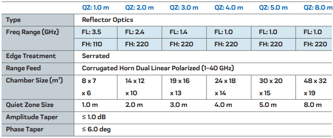 Reflector based Compact Range
